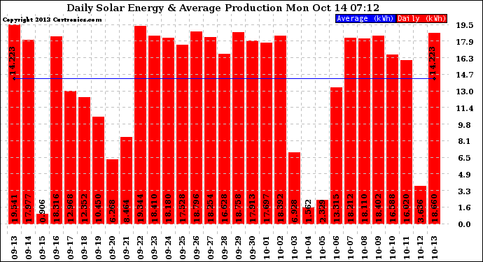 Solar PV/Inverter Performance Daily Solar Energy Production