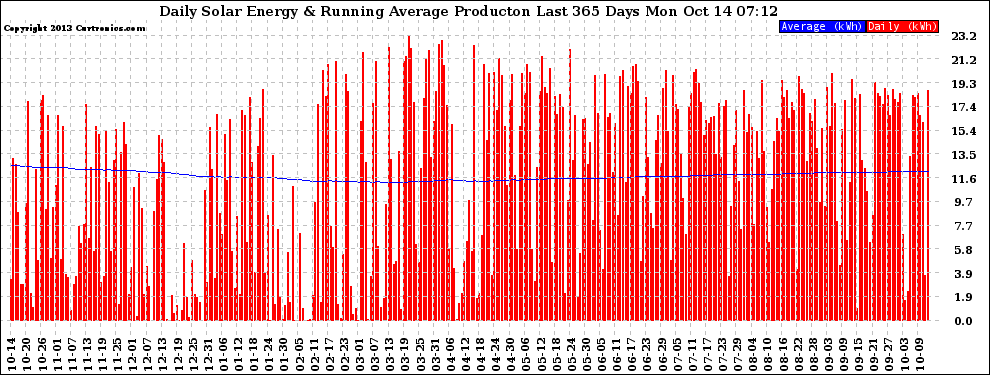 Solar PV/Inverter Performance Daily Solar Energy Production Running Average Last 365 Days