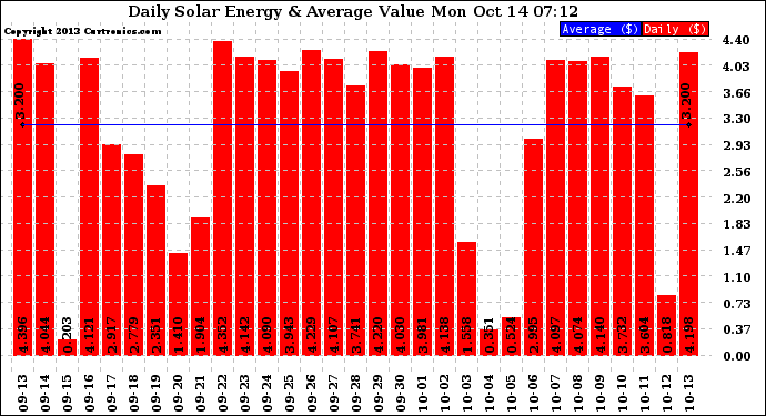 Solar PV/Inverter Performance Daily Solar Energy Production Value