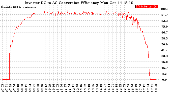 Solar PV/Inverter Performance Inverter DC to AC Conversion Efficiency