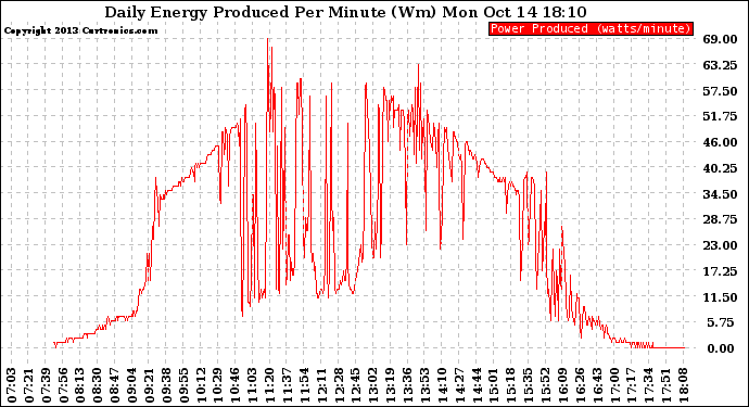 Solar PV/Inverter Performance Daily Energy Production Per Minute