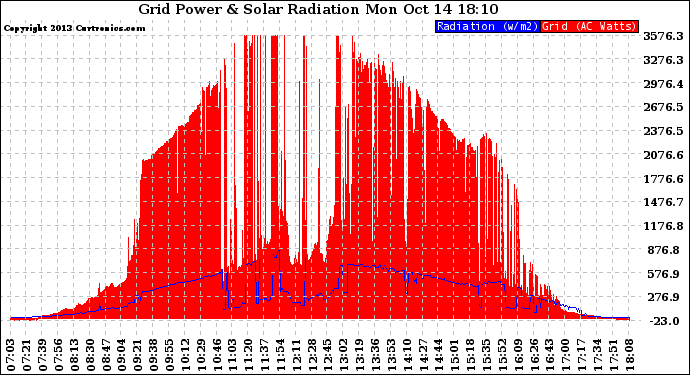 Solar PV/Inverter Performance Grid Power & Solar Radiation