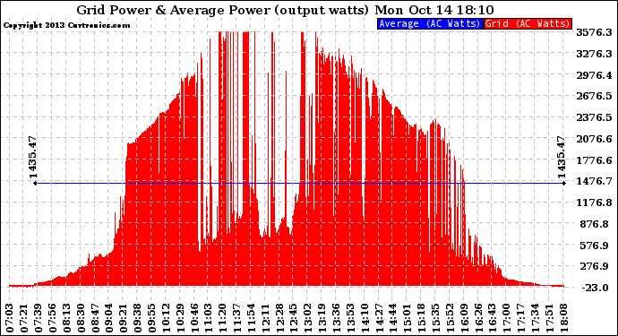 Solar PV/Inverter Performance Inverter Power Output