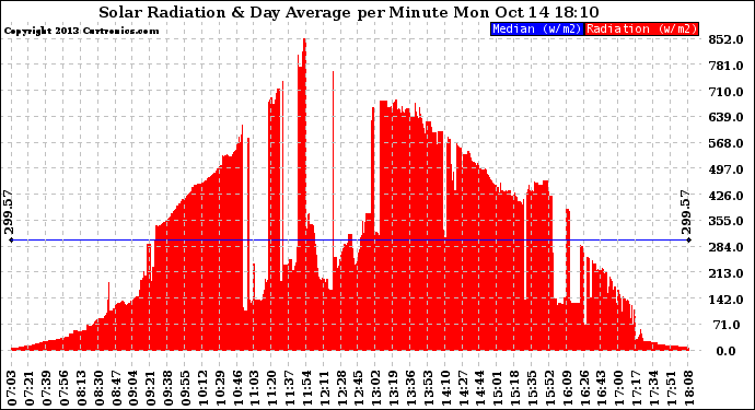 Solar PV/Inverter Performance Solar Radiation & Day Average per Minute