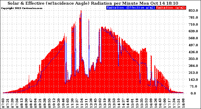 Solar PV/Inverter Performance Solar Radiation & Effective Solar Radiation per Minute