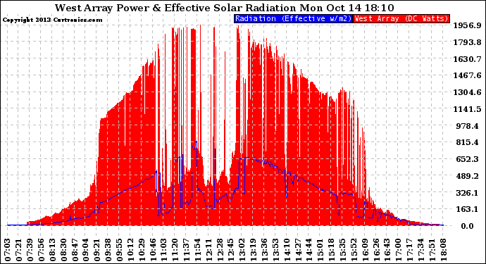 Solar PV/Inverter Performance West Array Power Output & Effective Solar Radiation