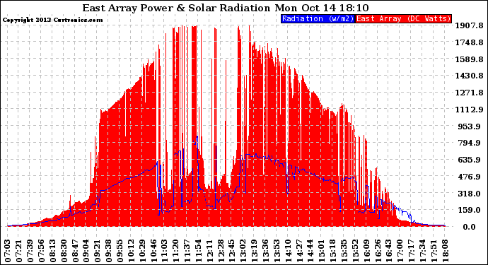 Solar PV/Inverter Performance East Array Power Output & Solar Radiation