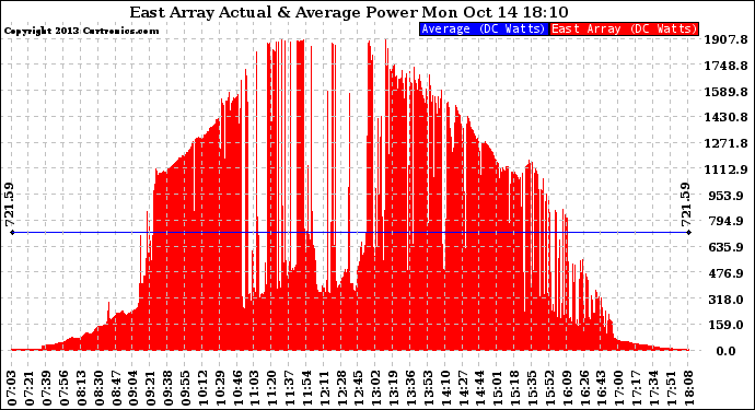 Solar PV/Inverter Performance East Array Actual & Average Power Output