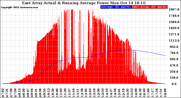 Solar PV/Inverter Performance East Array Actual & Running Average Power Output