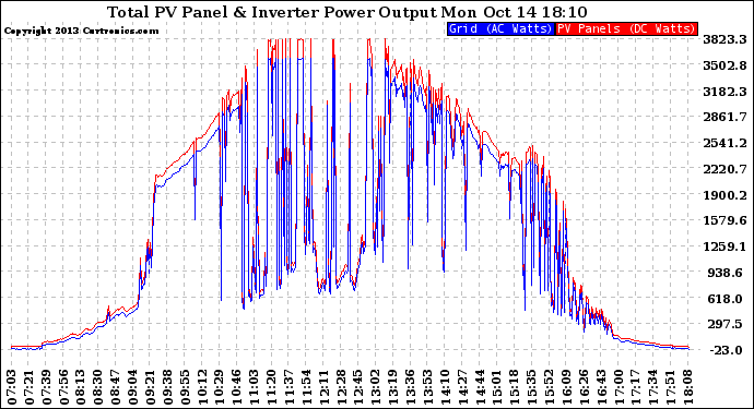 Solar PV/Inverter Performance PV Panel Power Output & Inverter Power Output