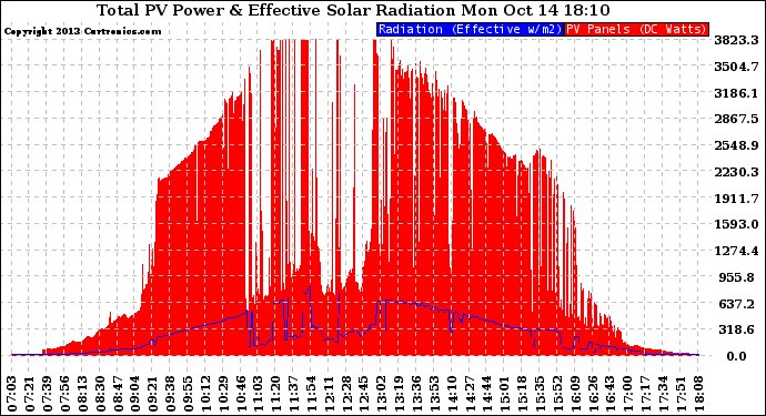 Solar PV/Inverter Performance Total PV Panel Power Output & Effective Solar Radiation