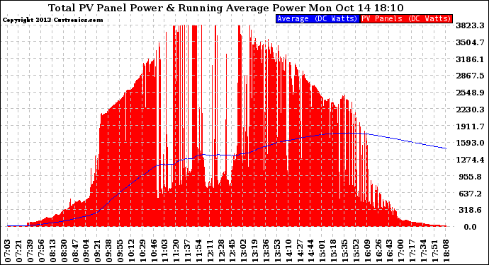 Solar PV/Inverter Performance Total PV Panel & Running Average Power Output