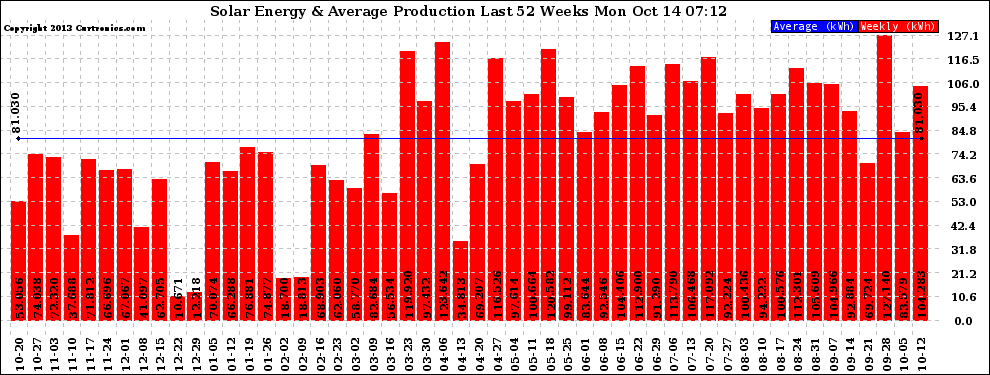 Solar PV/Inverter Performance Weekly Solar Energy Production Last 52 Weeks