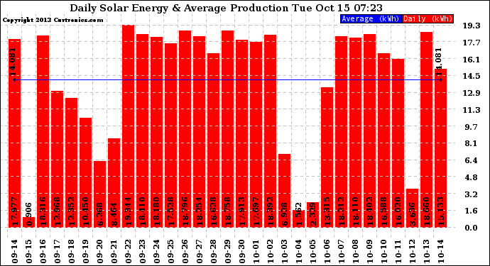 Solar PV/Inverter Performance Daily Solar Energy Production