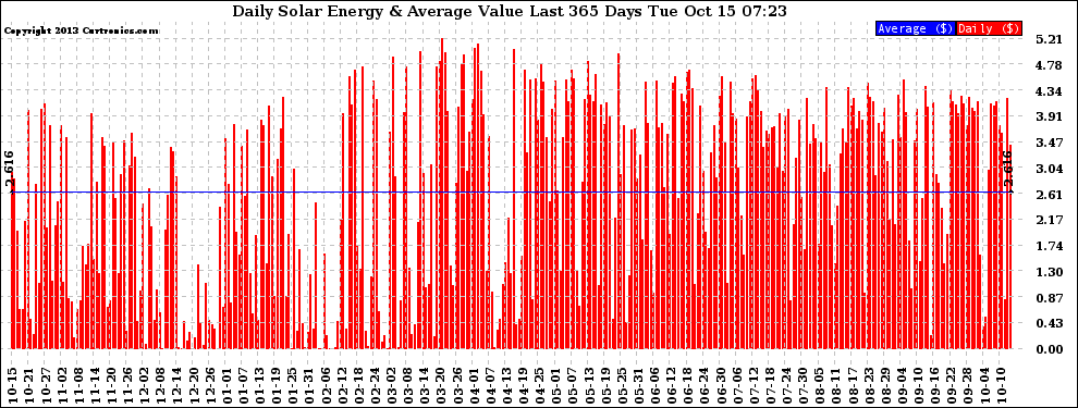 Solar PV/Inverter Performance Daily Solar Energy Production Value Last 365 Days