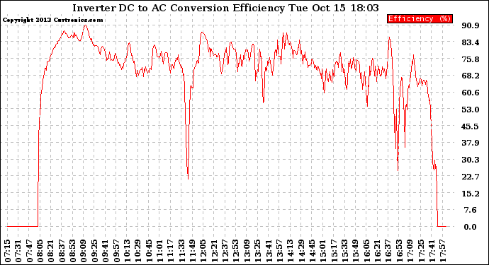 Solar PV/Inverter Performance Inverter DC to AC Conversion Efficiency