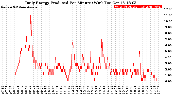 Solar PV/Inverter Performance Daily Energy Production Per Minute