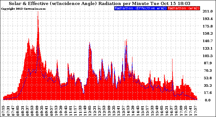 Solar PV/Inverter Performance Solar Radiation & Effective Solar Radiation per Minute