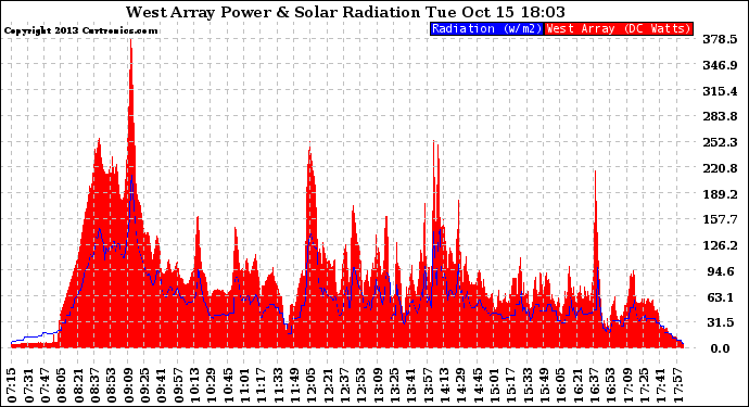 Solar PV/Inverter Performance West Array Power Output & Solar Radiation