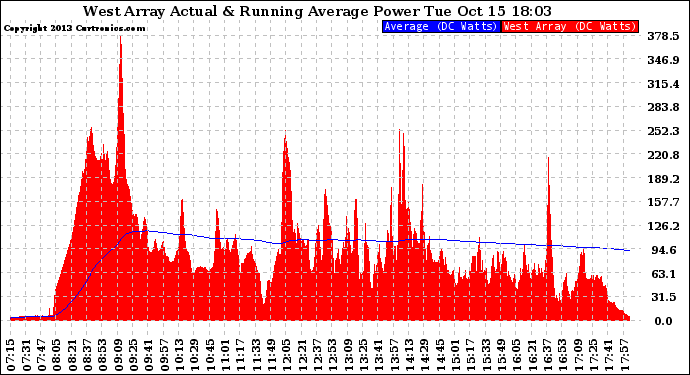 Solar PV/Inverter Performance West Array Actual & Running Average Power Output