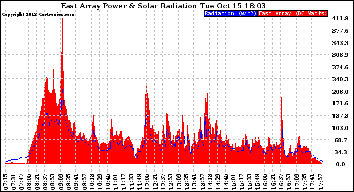 Solar PV/Inverter Performance East Array Power Output & Solar Radiation