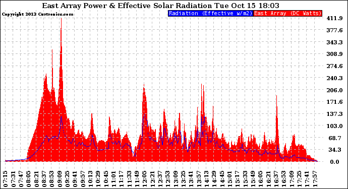 Solar PV/Inverter Performance East Array Power Output & Effective Solar Radiation