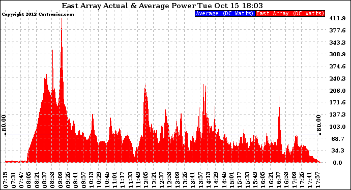 Solar PV/Inverter Performance East Array Actual & Average Power Output