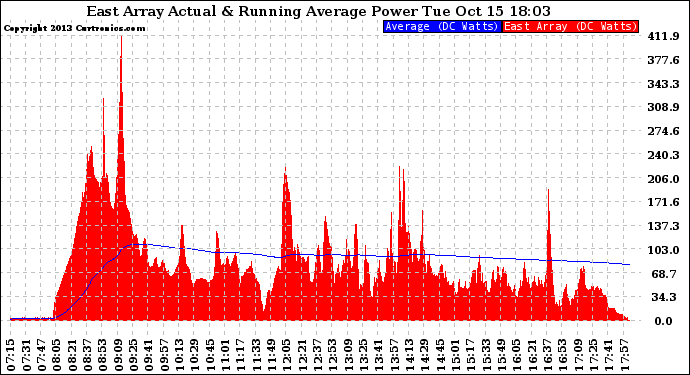 Solar PV/Inverter Performance East Array Actual & Running Average Power Output