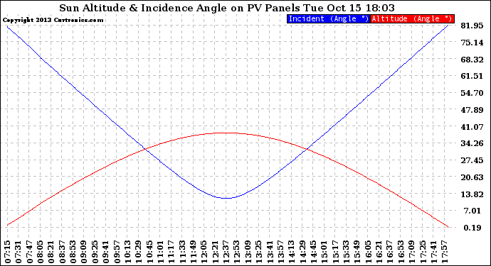 Solar PV/Inverter Performance Sun Altitude Angle & Sun Incidence Angle on PV Panels