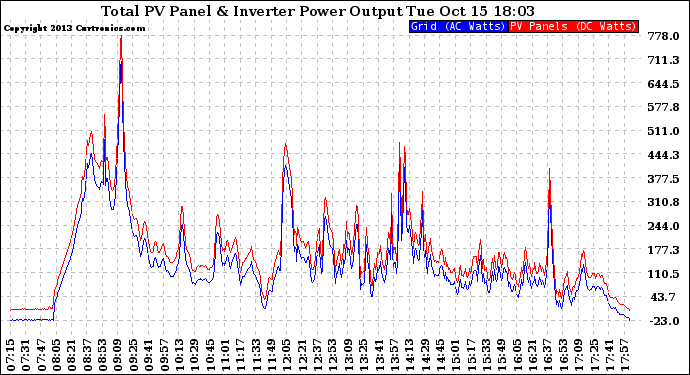 Solar PV/Inverter Performance PV Panel Power Output & Inverter Power Output