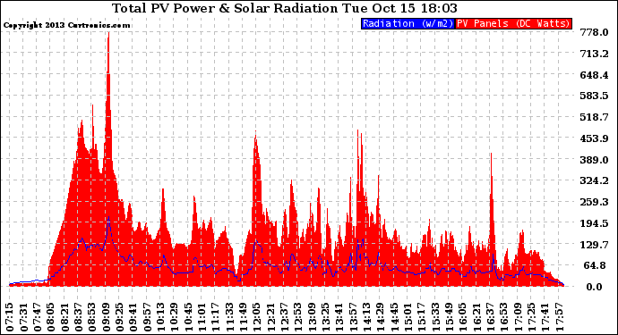 Solar PV/Inverter Performance Total PV Panel Power Output & Solar Radiation