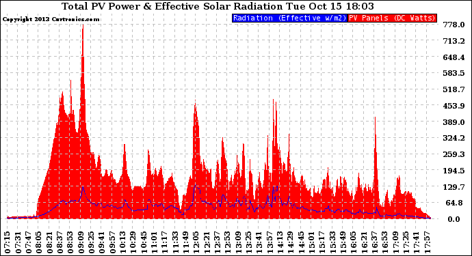 Solar PV/Inverter Performance Total PV Panel Power Output & Effective Solar Radiation