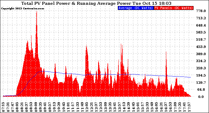 Solar PV/Inverter Performance Total PV Panel & Running Average Power Output