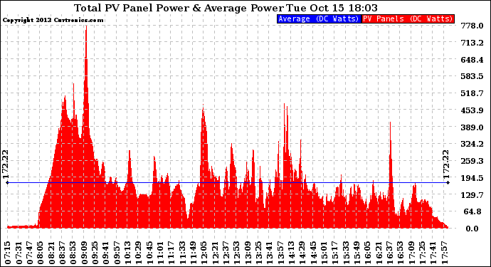 Solar PV/Inverter Performance Total PV Panel Power Output