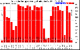 Solar PV/Inverter Performance Daily Solar Energy Production