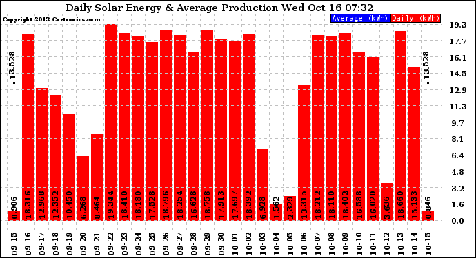 Solar PV/Inverter Performance Daily Solar Energy Production