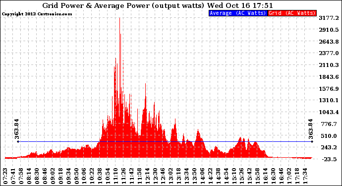 Solar PV/Inverter Performance Inverter Power Output