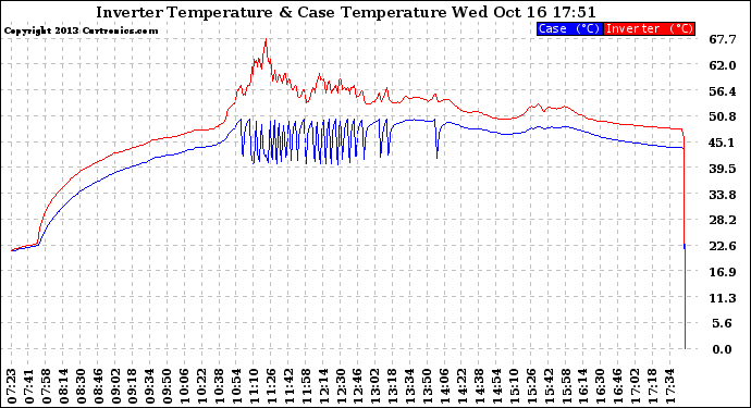 Solar PV/Inverter Performance Inverter Operating Temperature