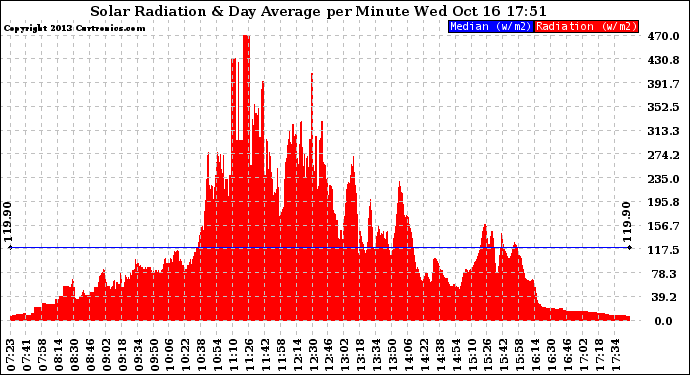 Solar PV/Inverter Performance Solar Radiation & Day Average per Minute