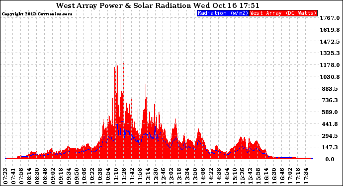 Solar PV/Inverter Performance West Array Power Output & Solar Radiation