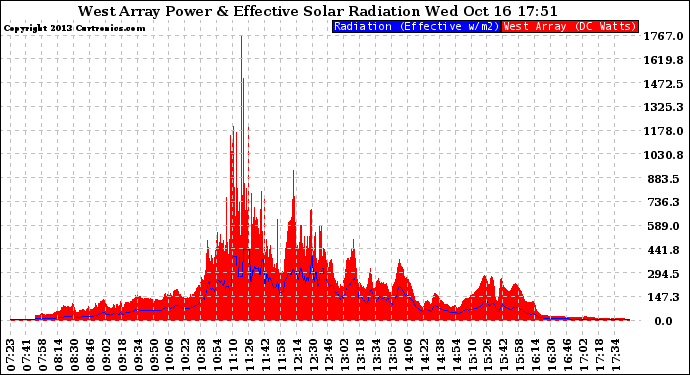 Solar PV/Inverter Performance West Array Power Output & Effective Solar Radiation