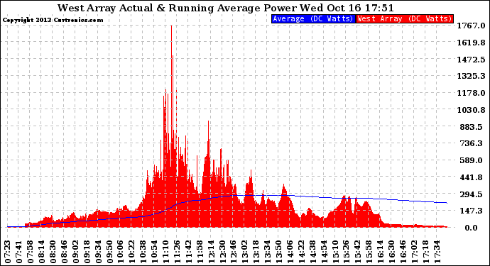 Solar PV/Inverter Performance West Array Actual & Running Average Power Output