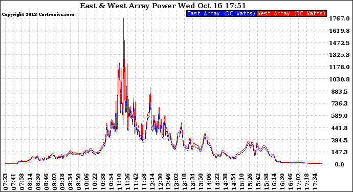 Solar PV/Inverter Performance Photovoltaic Panel Power Output