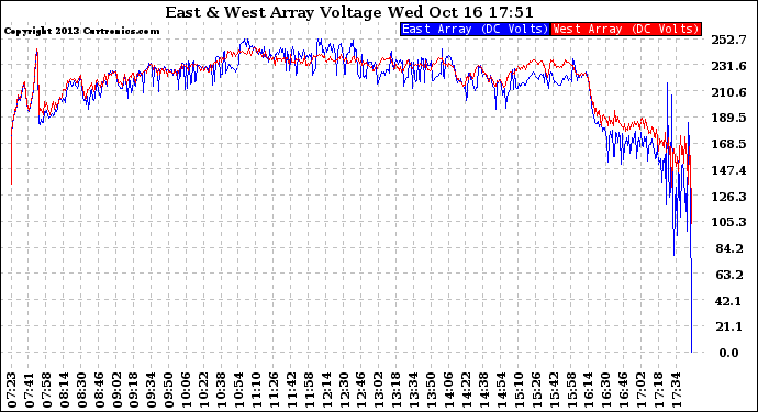 Solar PV/Inverter Performance Photovoltaic Panel Voltage Output