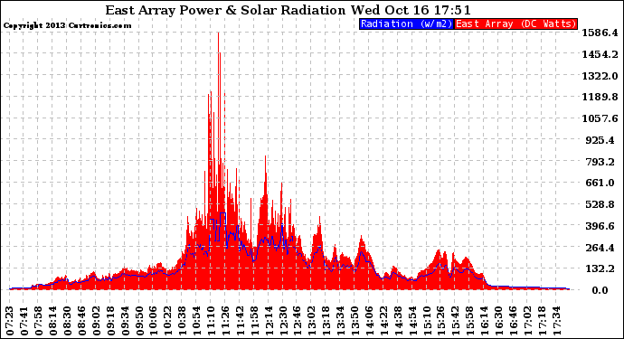 Solar PV/Inverter Performance East Array Power Output & Solar Radiation