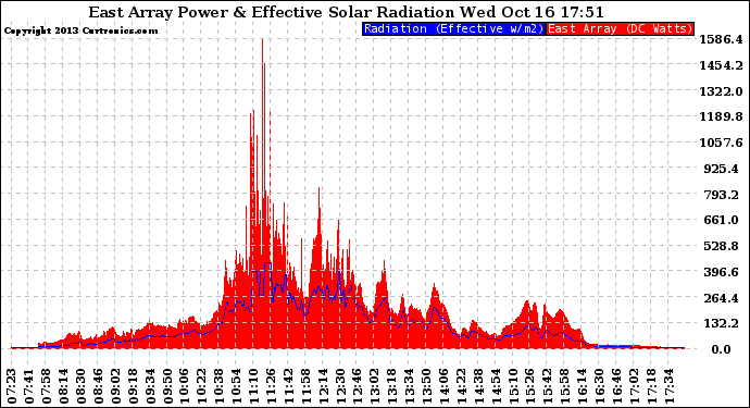 Solar PV/Inverter Performance East Array Power Output & Effective Solar Radiation