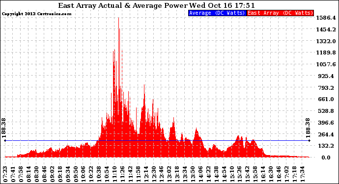 Solar PV/Inverter Performance East Array Actual & Average Power Output