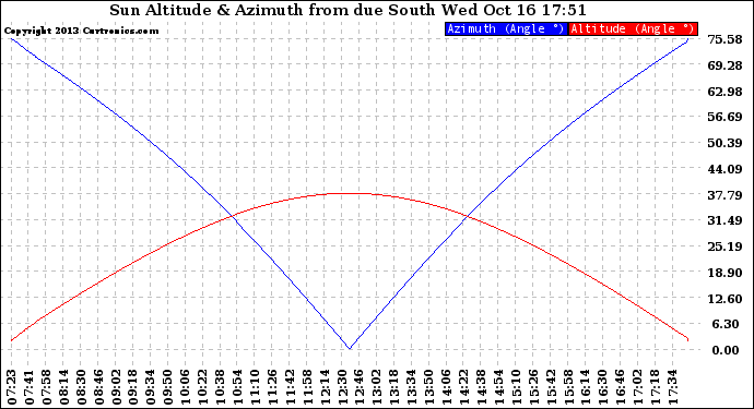 Solar PV/Inverter Performance Sun Altitude Angle & Azimuth Angle