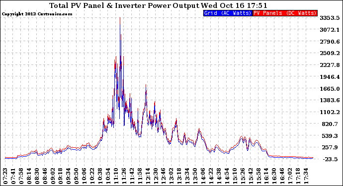 Solar PV/Inverter Performance PV Panel Power Output & Inverter Power Output