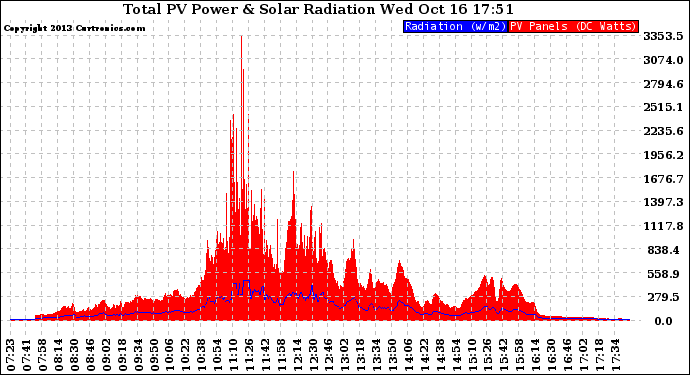 Solar PV/Inverter Performance Total PV Panel Power Output & Solar Radiation